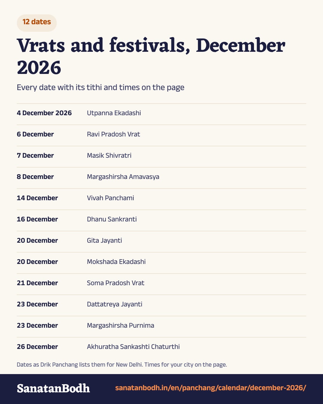 Every vrat and festival date of December 2026, in one picture