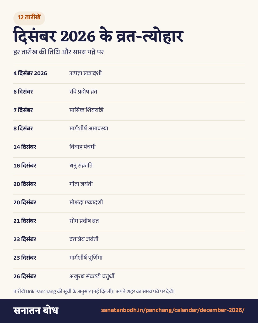दिसंबर 2026 के सभी व्रत-त्योहार की तारीखें, एक तस्वीर में