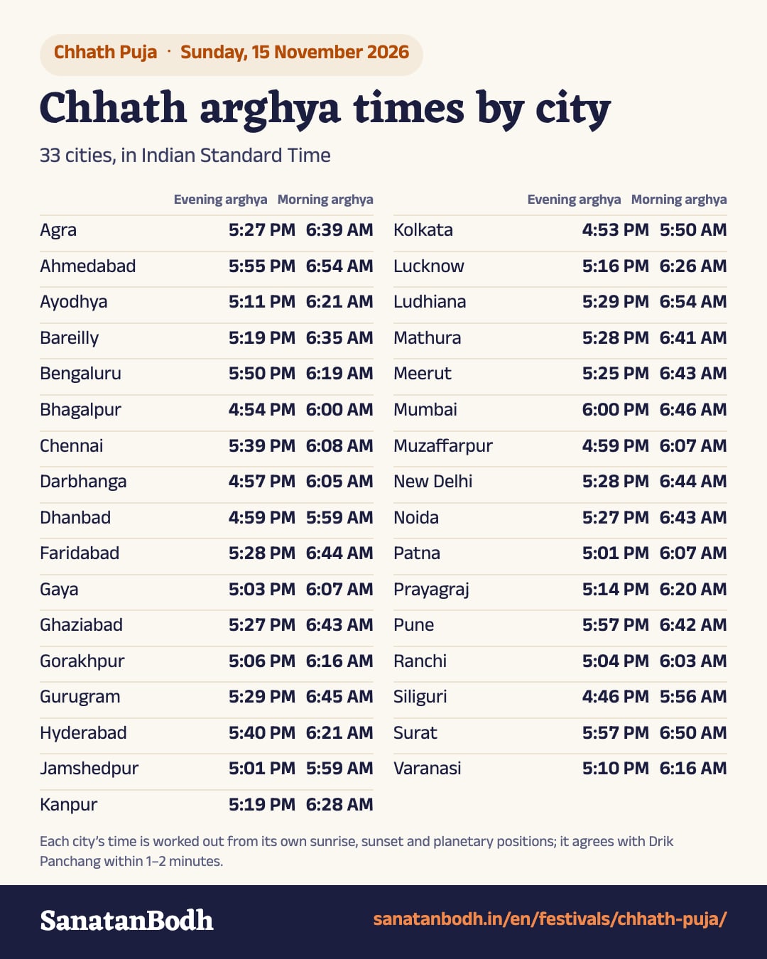 Chhath Puja 2026: Evening arghya in 33 cities, such as New Delhi 5:28 PM, Mumbai 6:00 PM, Kolkata 4:53 PM