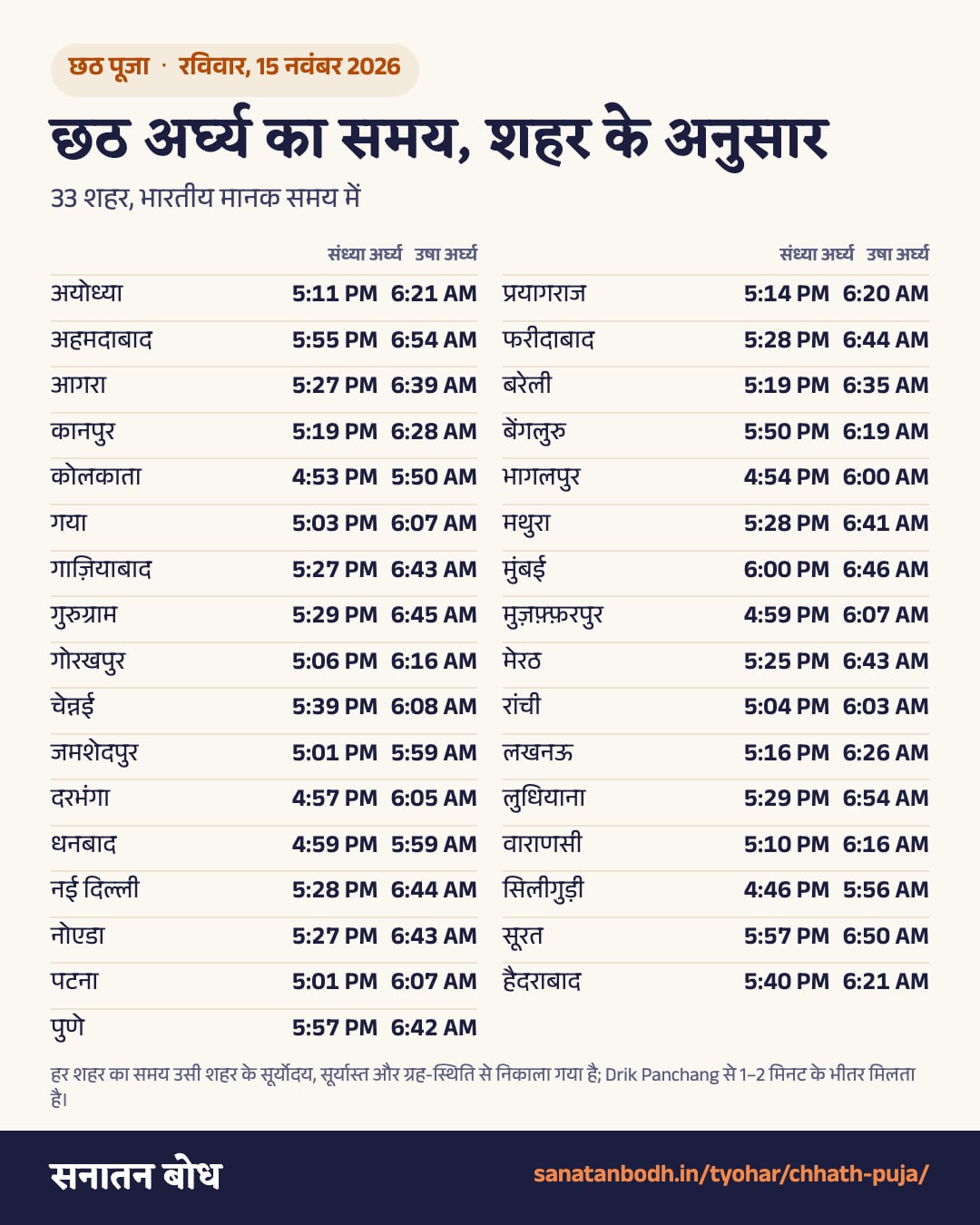 छठ पूजा 2026: 33 शहरों में संध्या अर्घ्य की सूची, जैसे नई दिल्ली 5:28 PM, मुंबई 6:00 PM, कोलकाता 4:53 PM