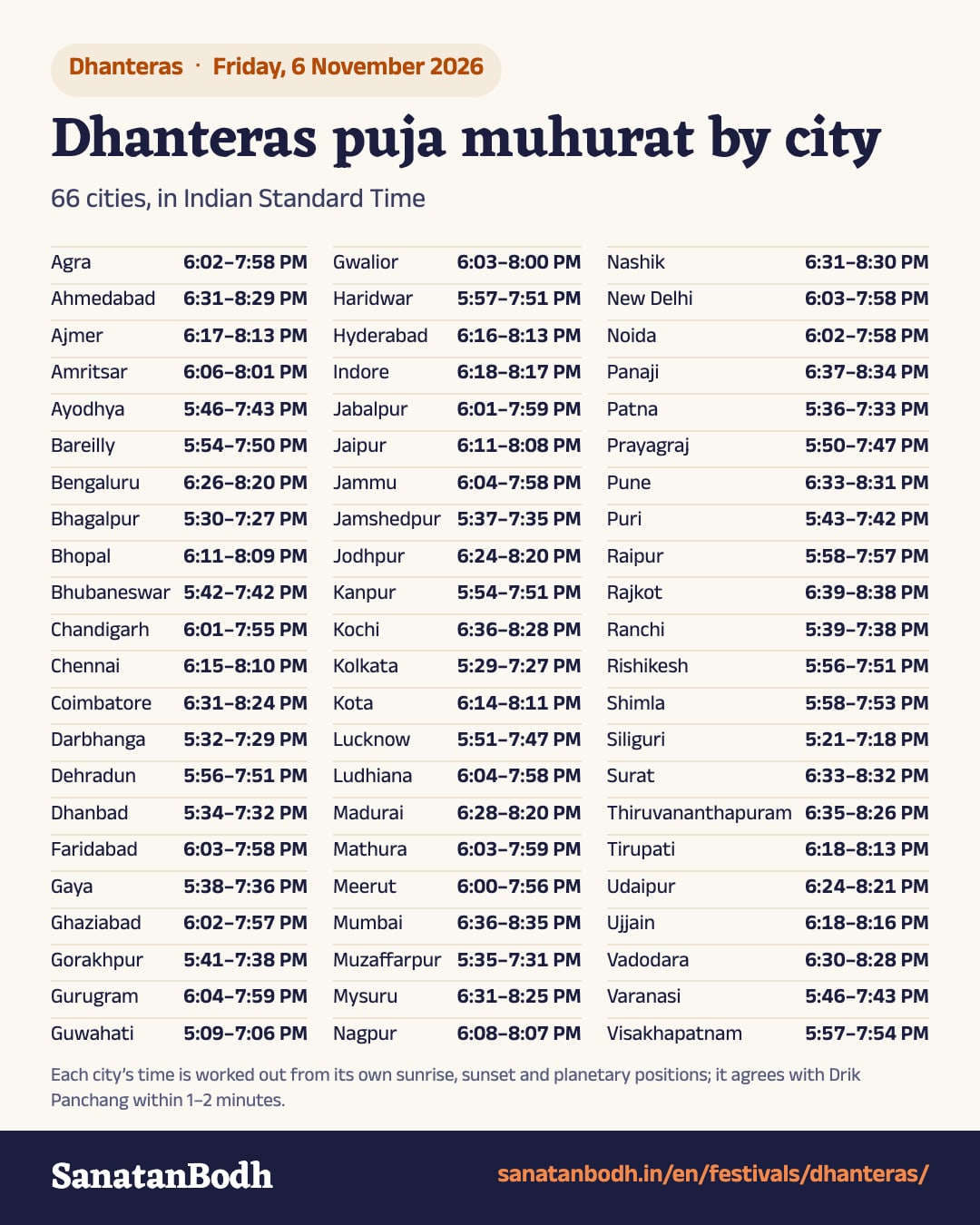 Dhanteras (Dhanatrayodashi) 2026: Puja muhurat in 66 cities, such as New Delhi 6:03–7:58 PM, Mumbai 6:36–8:35 PM, Kolkata 5:29–7:27 PM