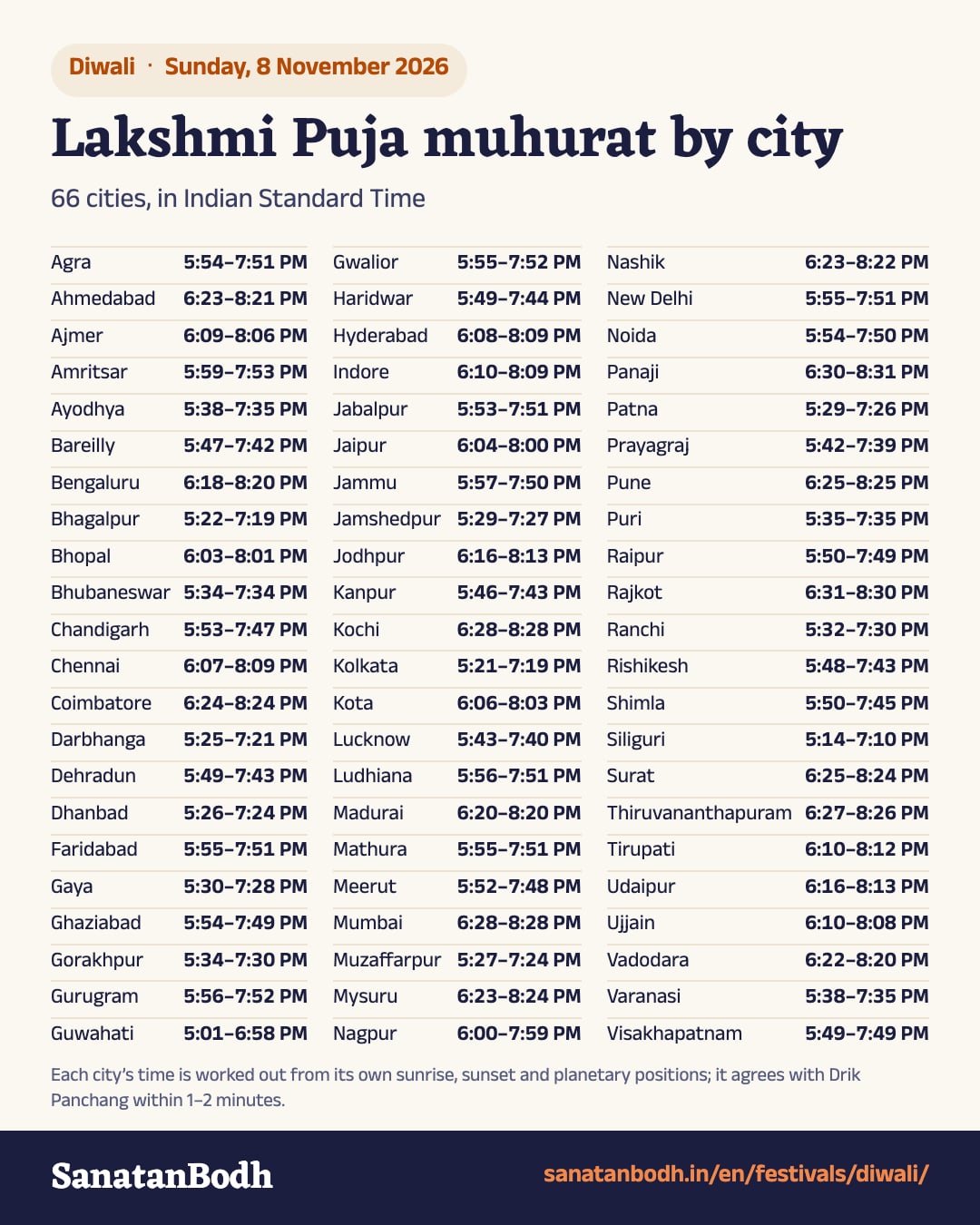 Diwali (Deepavali) 2026: Lakshmi Puja in 66 cities, such as New Delhi 5:55–7:51 PM, Mumbai 6:28–8:28 PM, Kolkata 5:21–7:19 PM