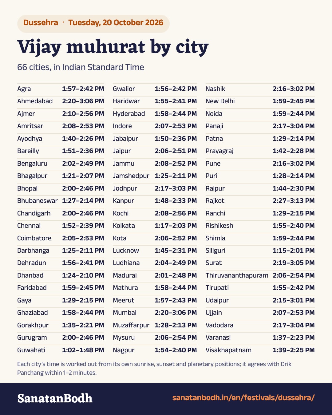 Dussehra (Vijayadashami) 2026: Vijay muhurat in 66 cities, such as New Delhi 1:59–2:45 PM, Mumbai 2:20–3:06 PM, Kolkata 1:17–2:03 PM