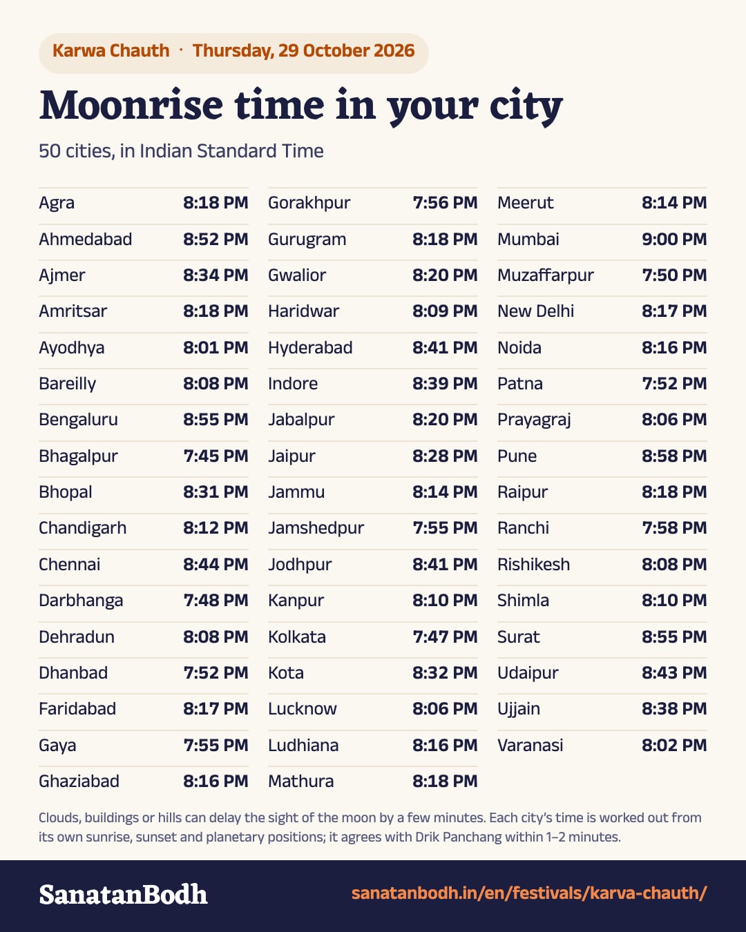 Karva Chauth 2026: Moonrise in 50 cities, such as New Delhi 8:17 PM, Mumbai 9:00 PM, Kolkata 7:47 PM