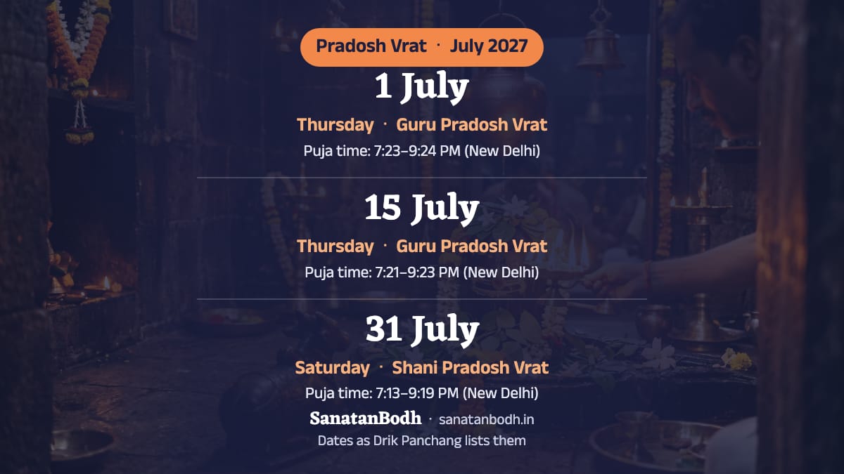 July 2027: Guru Pradosh Vrat on Thursday, 1 July; Guru Pradosh Vrat on Thursday, 15 July; Shani Pradosh Vrat on Saturday, 31 July.