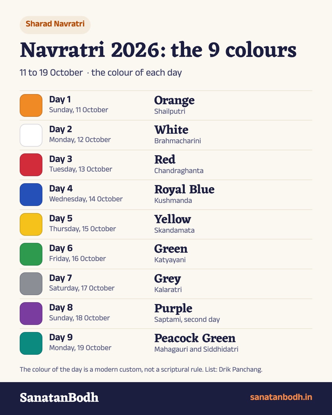 Navratri 2026 colours: 11 October orange, 12 white, 13 red, 14 royal blue, 15 yellow, 16 green, 17 grey, 18 purple, 19 peacock green, with the devi of each day