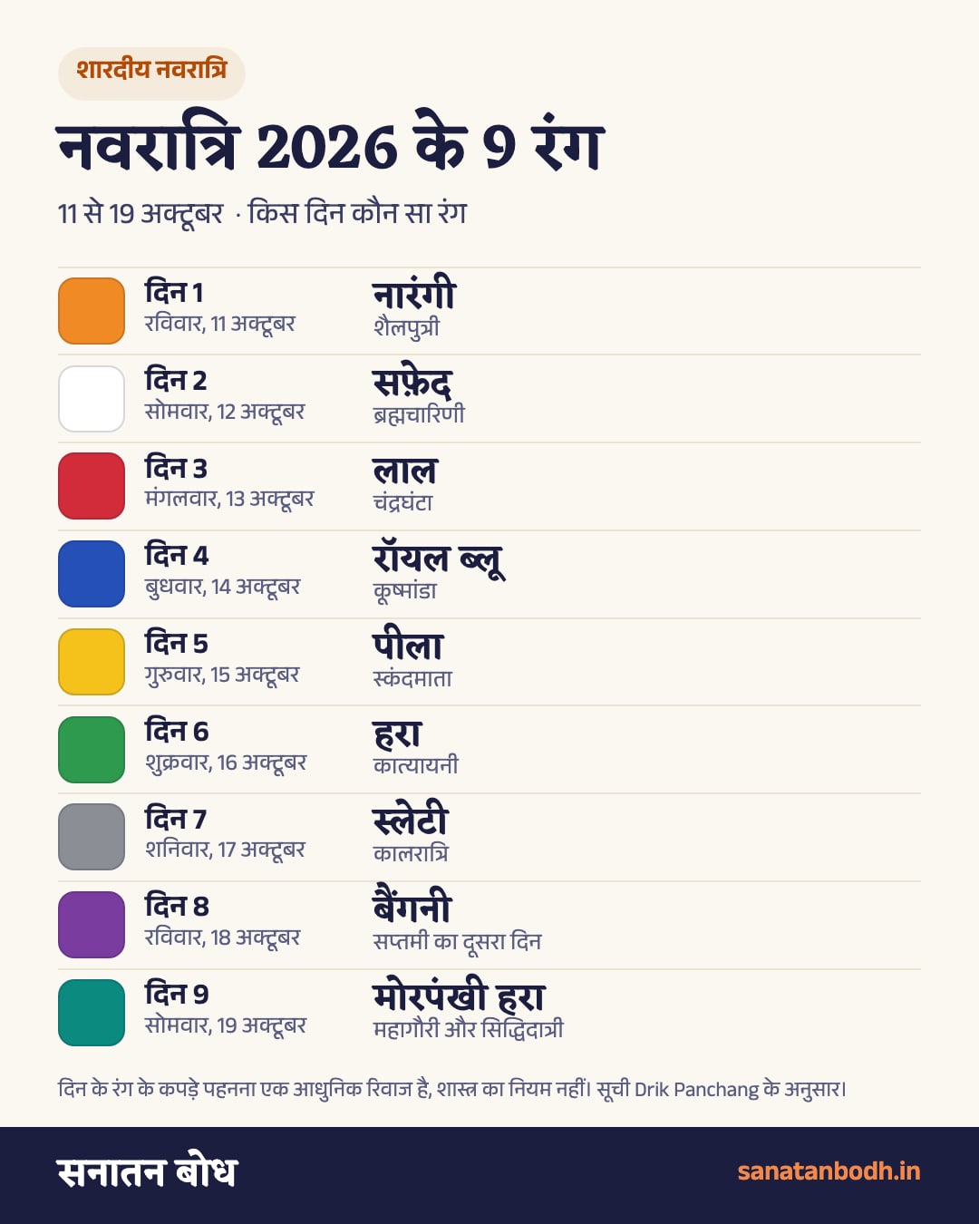 नवरात्रि 2026 के 9 रंग: 11 अक्टूबर नारंगी, 12 सफ़ेद, 13 लाल, 14 रॉयल ब्लू, 15 पीला, 16 हरा, 17 स्लेटी, 18 बैंगनी, 19 मोरपंखी हरा, हर दिन की देवी के साथ