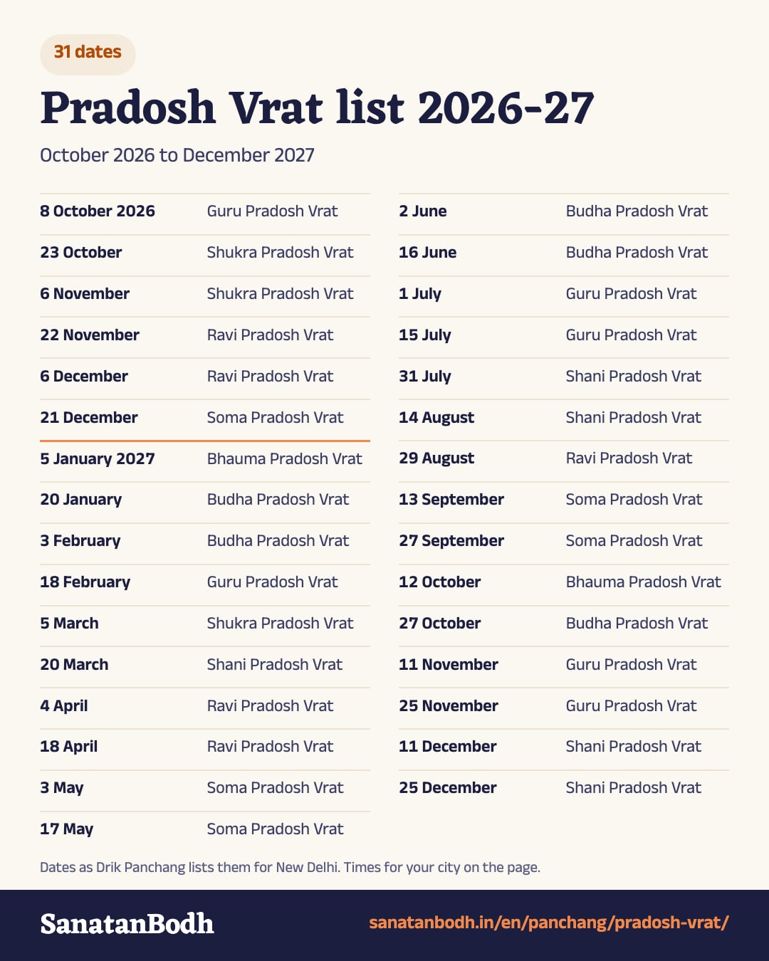 Pradosh Vrat 2026-27 list: all 31 dates from October 2026 to December 2027