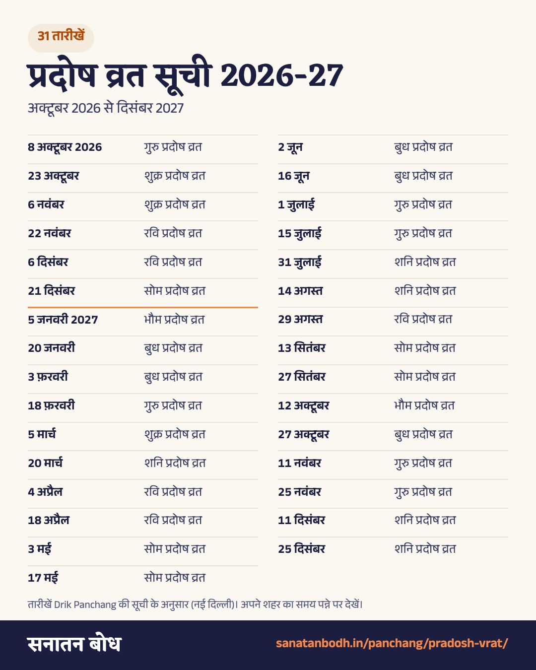 प्रदोष व्रत 2026-27 की सूची: अक्टूबर 2026 से दिसंबर 2027 की सभी 31 तारीखें