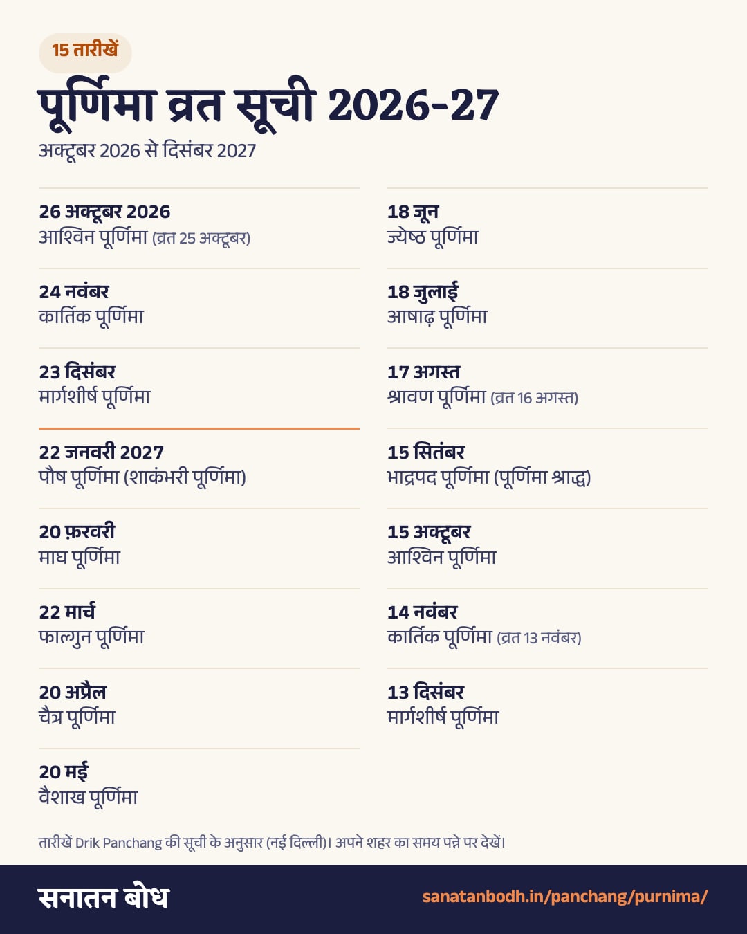 पूर्णिमा 2026-27 की सूची: अक्टूबर 2026 से दिसंबर 2027 की सभी 15 तारीखें