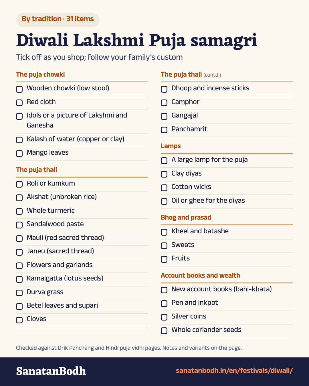 Diwali puja samagri list (Lakshmi Puja): 31 items in 5 groups, such as Wooden chowki (low stool), Roli or kumkum, A large lamp for the puja, Kheel and batashe