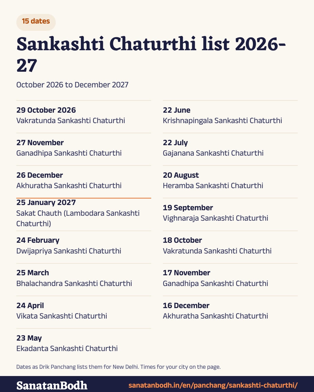 Sankashti Chaturthi 2026-27 list: all 15 dates from October 2026 to December 2027