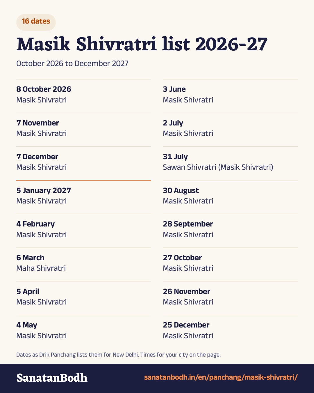 Masik Shivratri 2026-27 list: all 16 dates from October 2026 to December 2027